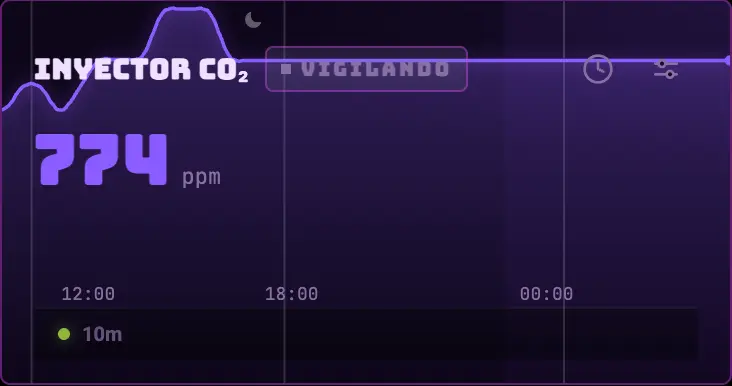 CO₂ · modo completo, con presupuesto de inyección.