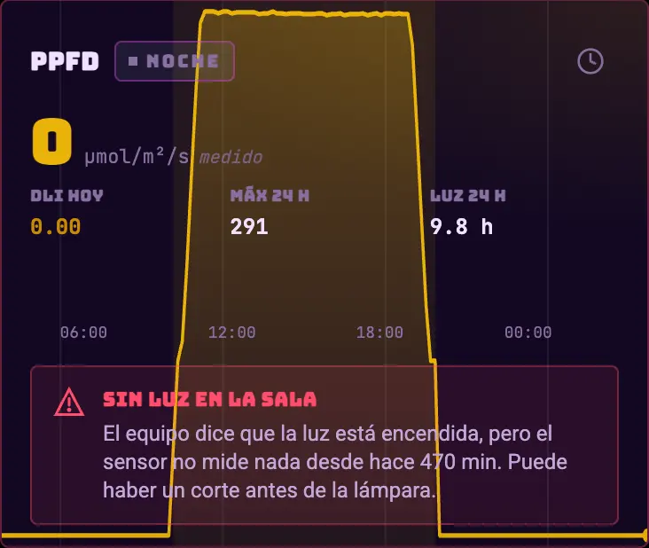 PPFD · intensidad medida, DLI y máximo del día.