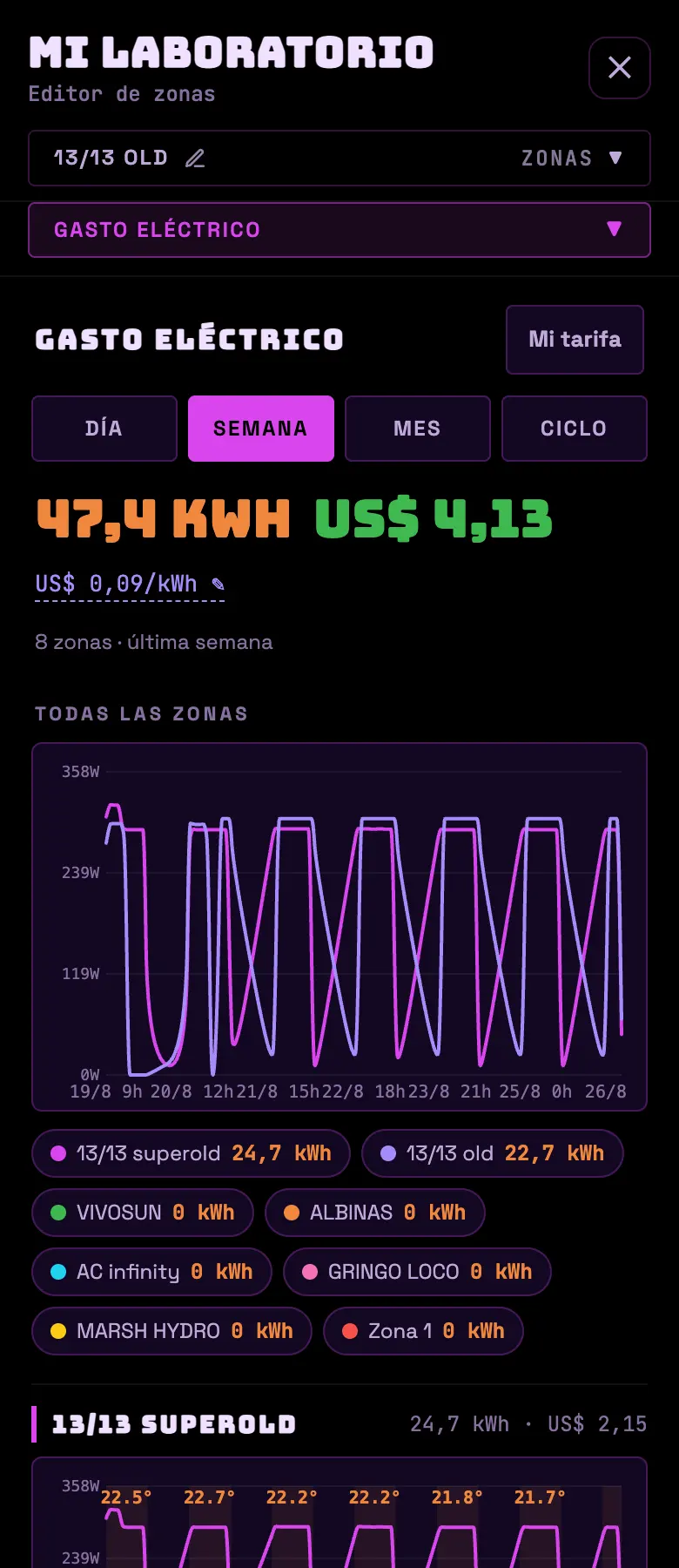 FIG 18 · Consumo por zona y por equipo, con el precio del kWh arriba.